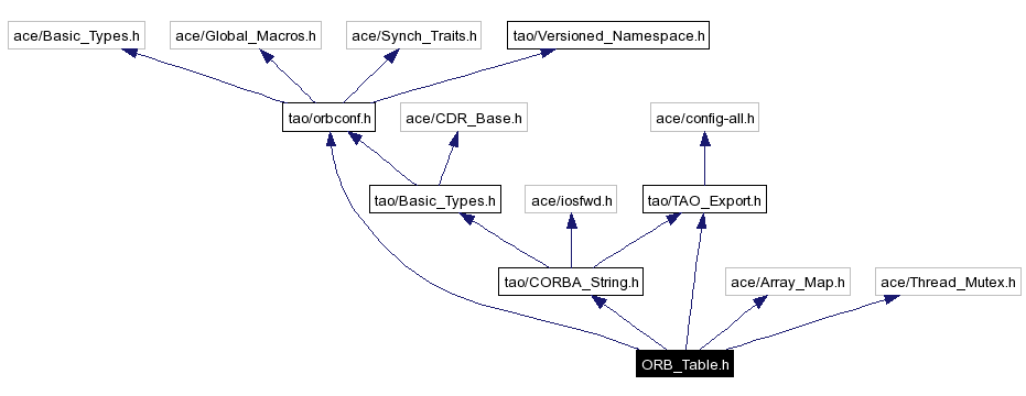 Include dependency graph