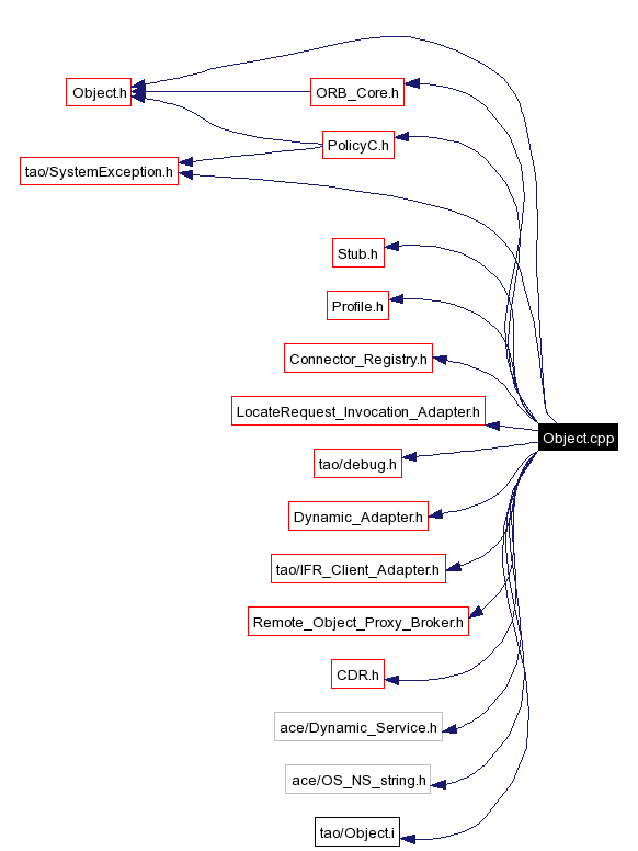 Include dependency graph