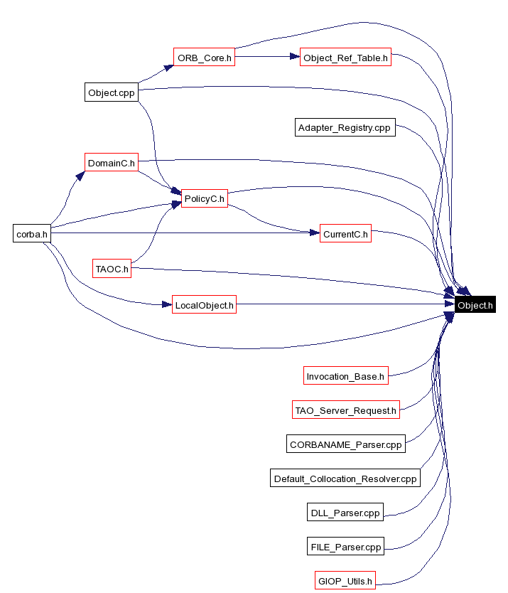 Included by dependency graph