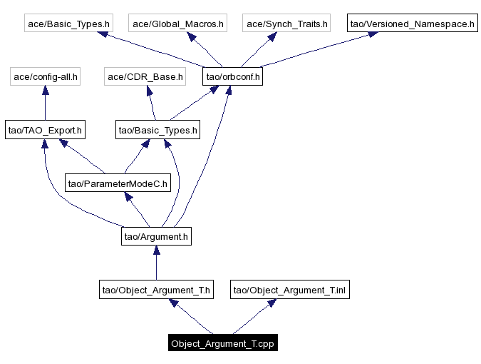 Include dependency graph