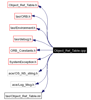 Include dependency graph