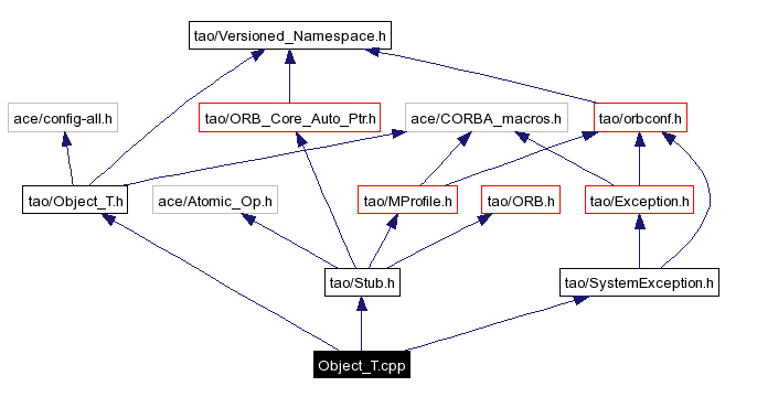 Include dependency graph