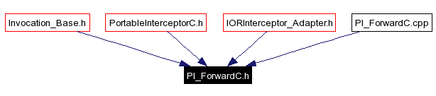 Included by dependency graph