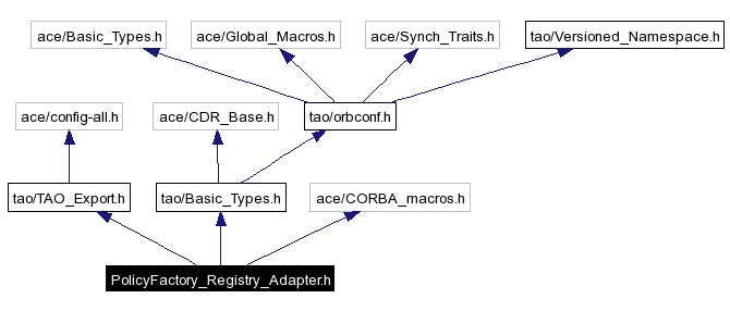 Include dependency graph