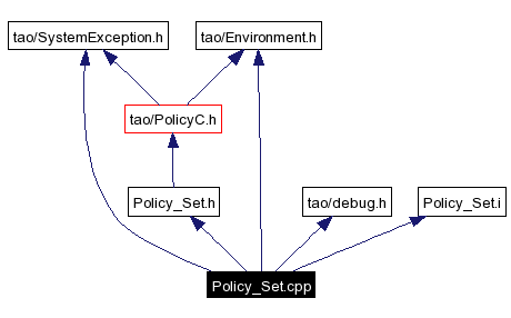 Include dependency graph