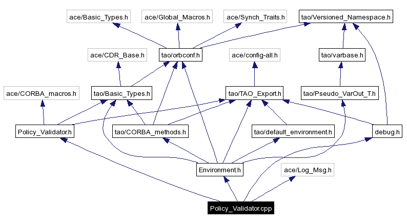 Include dependency graph