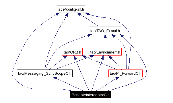 Include dependency graph