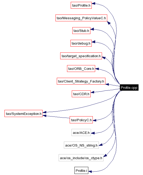 Include dependency graph