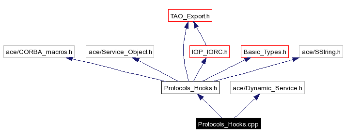 Include dependency graph