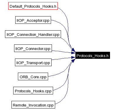 Included by dependency graph