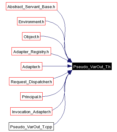 Included by dependency graph