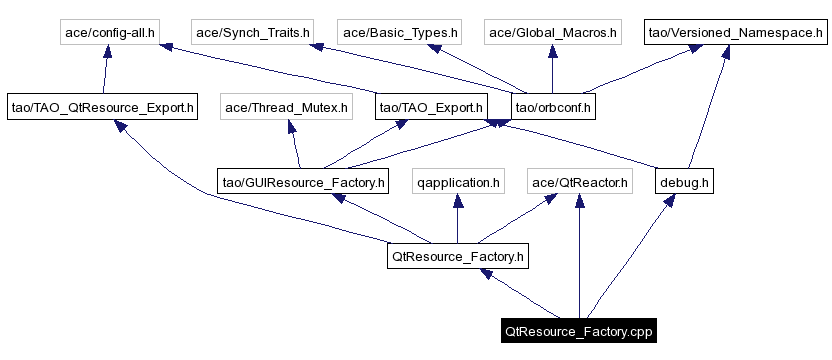 Include dependency graph