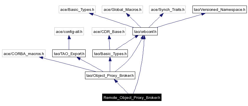 Include dependency graph