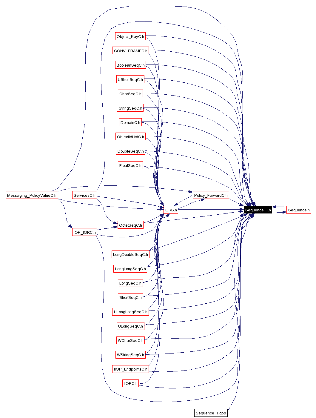 Included by dependency graph