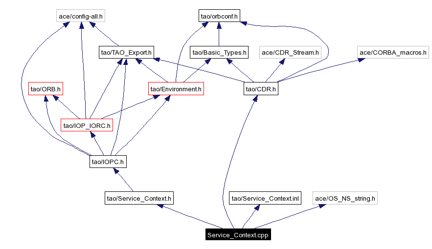 Include dependency graph