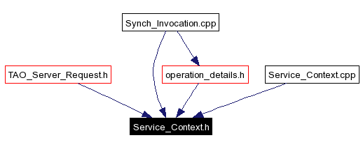 Included by dependency graph