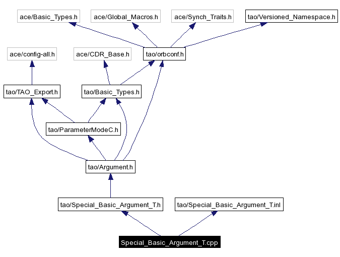 Include dependency graph