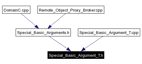 Included by dependency graph