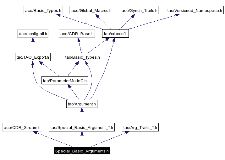 Include dependency graph