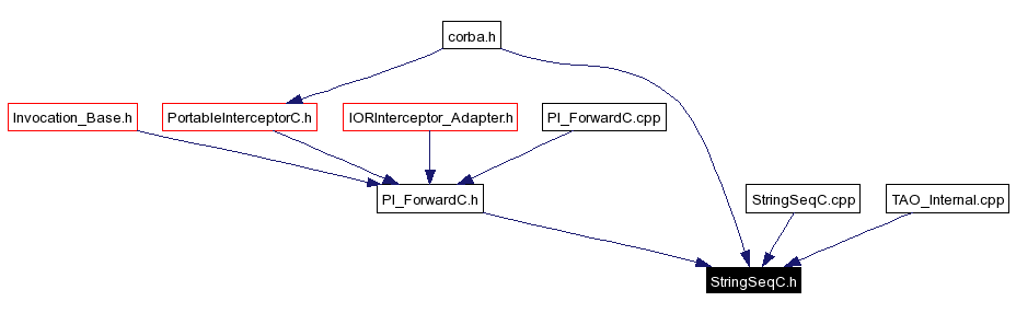 Included by dependency graph