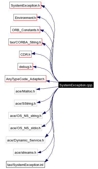 Include dependency graph