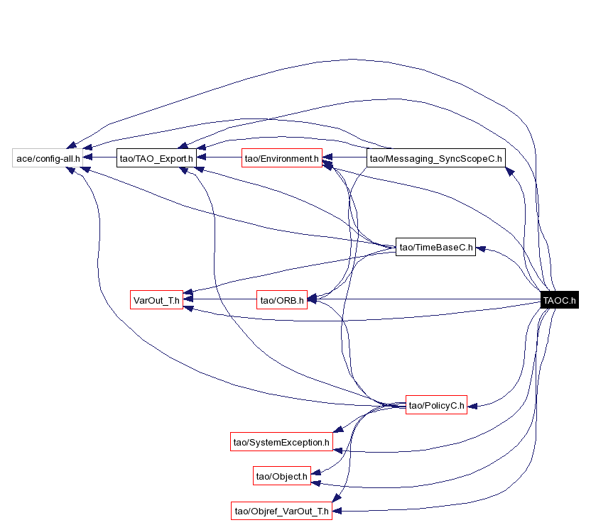 Include dependency graph