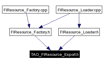 Included by dependency graph