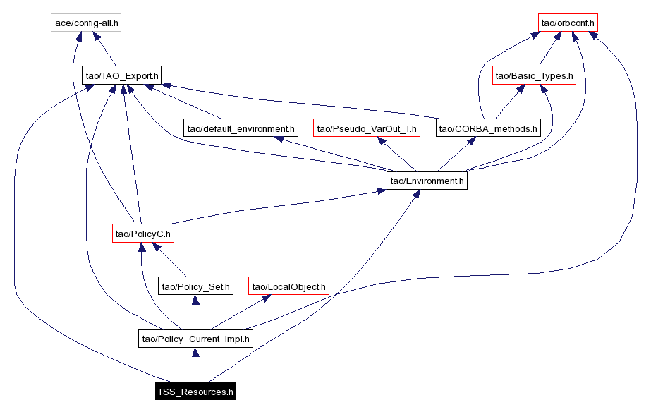 Include dependency graph
