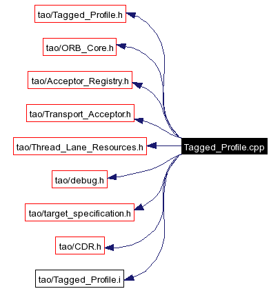 Include dependency graph