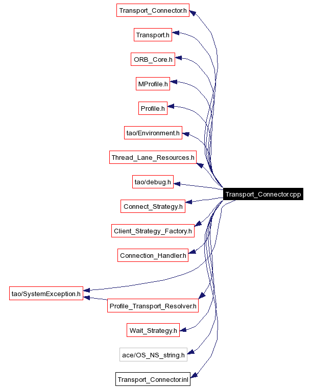 Include dependency graph