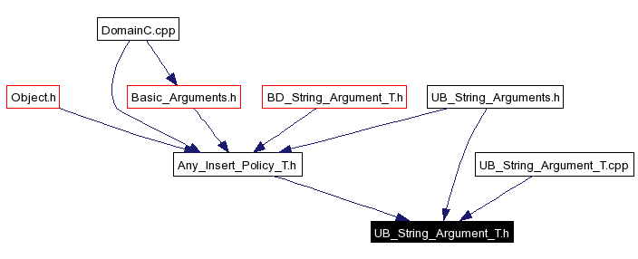 Included by dependency graph