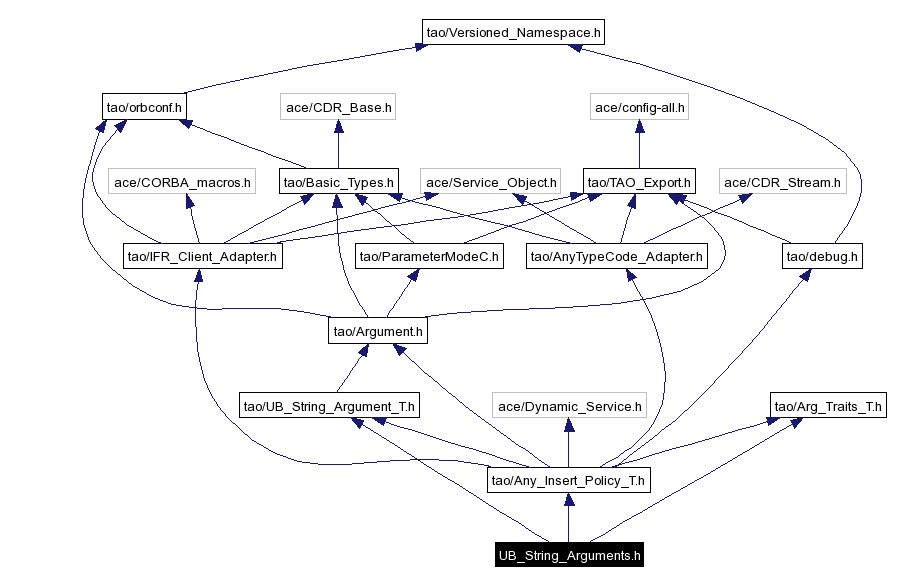 Include dependency graph