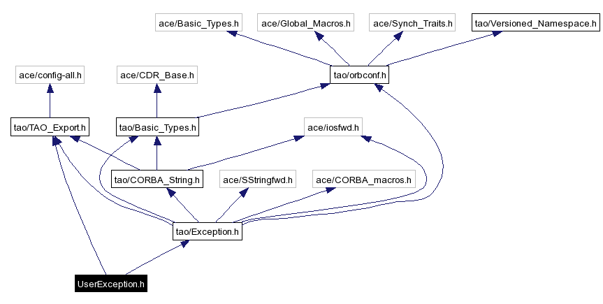 Include dependency graph