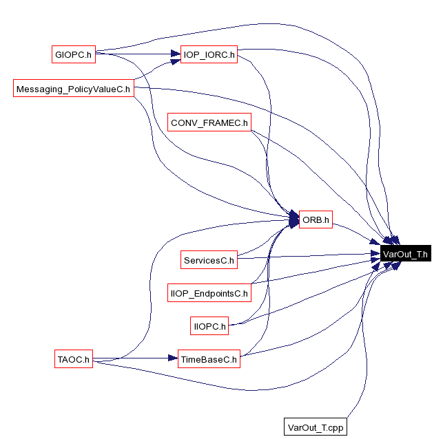 Included by dependency graph