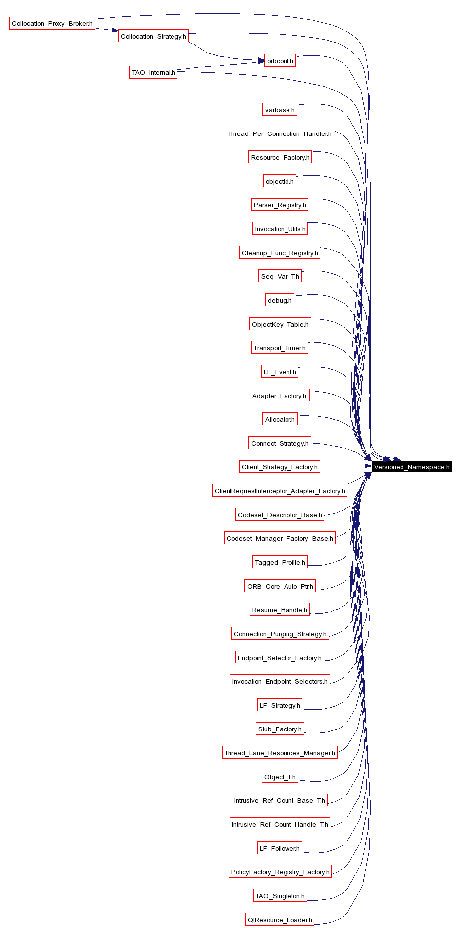 Included by dependency graph