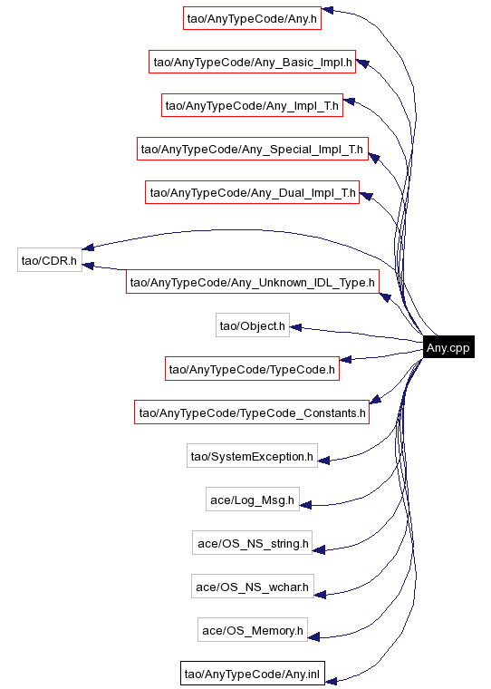 Include dependency graph