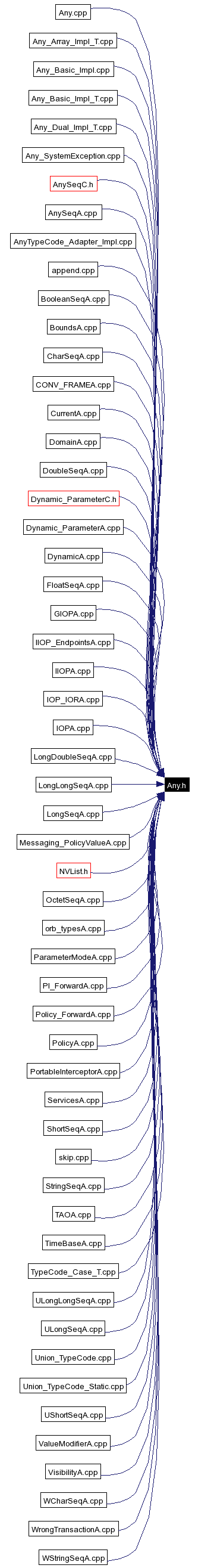 Included by dependency graph
