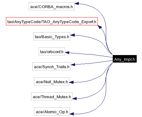 Include dependency graph