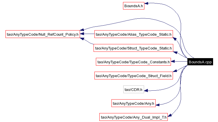 Include dependency graph