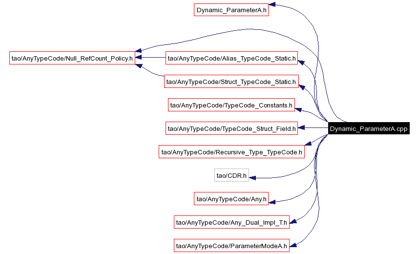 Include dependency graph