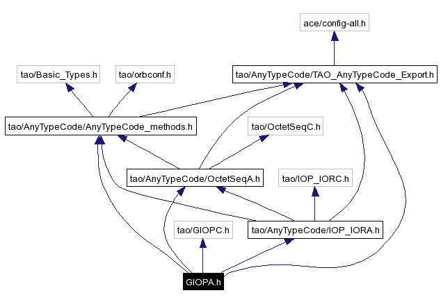 Include dependency graph