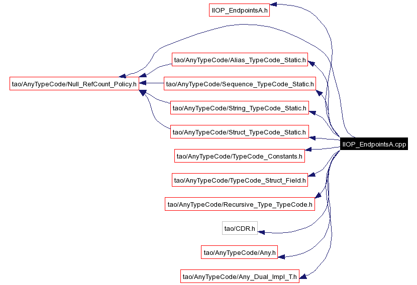 Include dependency graph