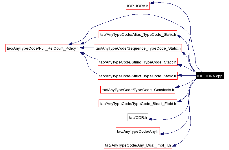Include dependency graph