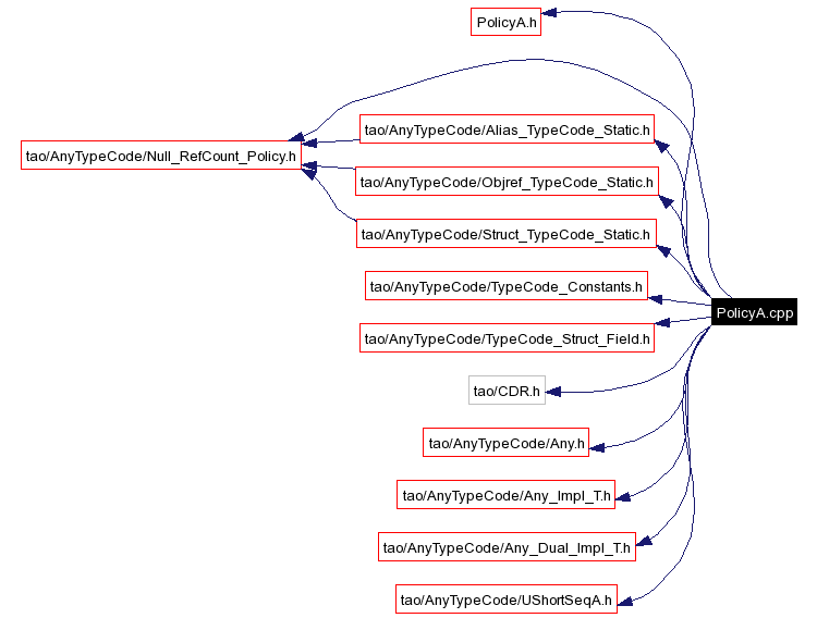 Include dependency graph