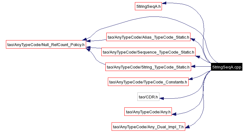 Include dependency graph