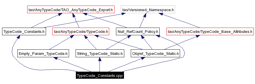 Include dependency graph