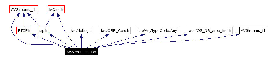 Include dependency graph