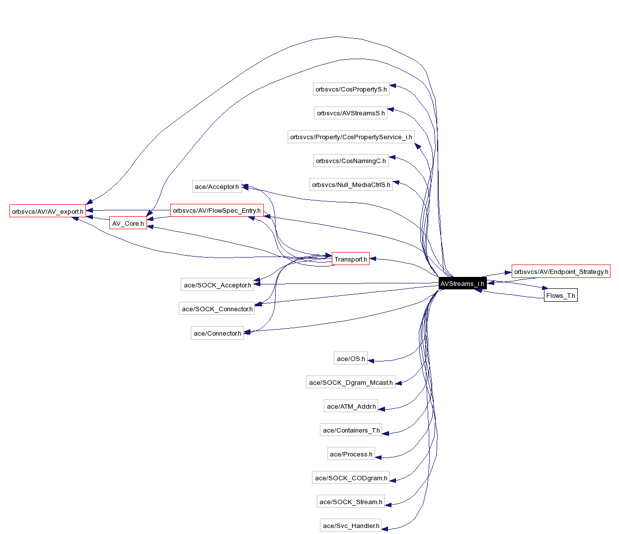 Include dependency graph