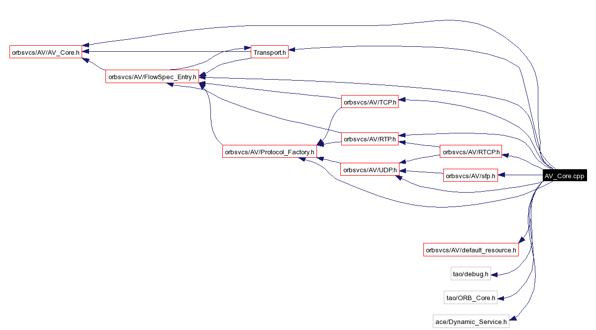 Include dependency graph
