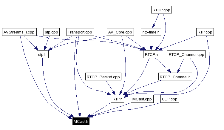 Included by dependency graph